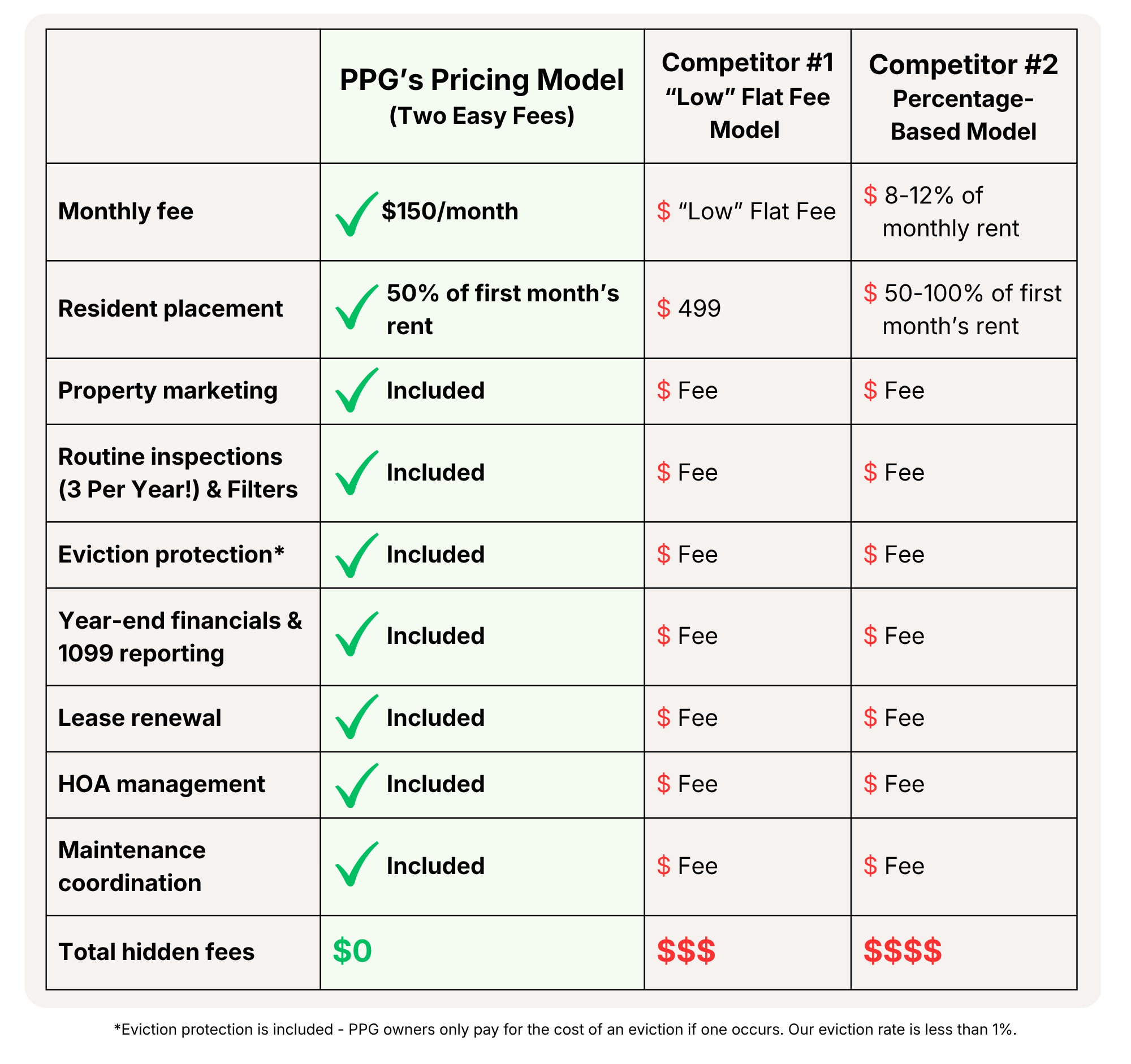PPG vs. a Typical Peoria Property Manager